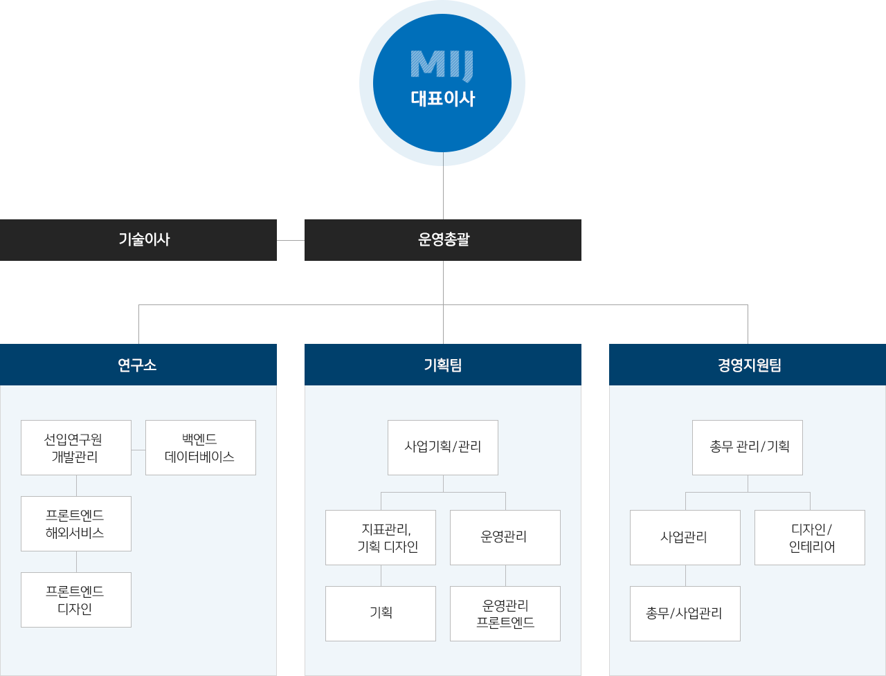 조직도